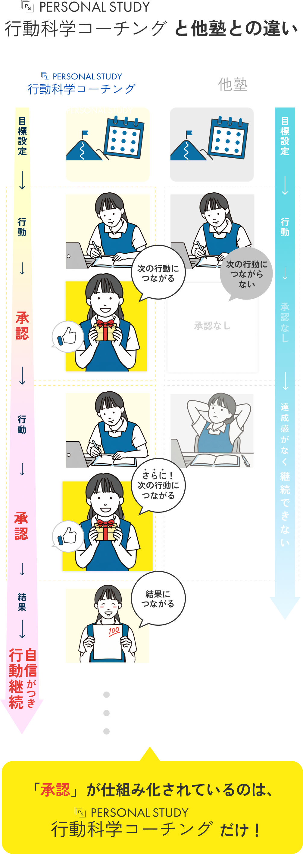 と他塾との違い